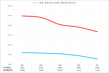 タクシー事業　車両数・運転者数（愛知県）グラフ